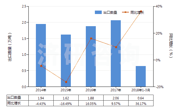 2014-2018年3月中國金屬表面酸洗劑、金屬等材料制焊粉或焊膏(HS38101000)出口量及增速統(tǒng)計(jì)